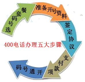 400電話(huà)辦理具體流程