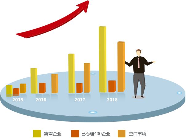 400電話市場數(shù)量